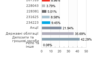 Структура активів фонду